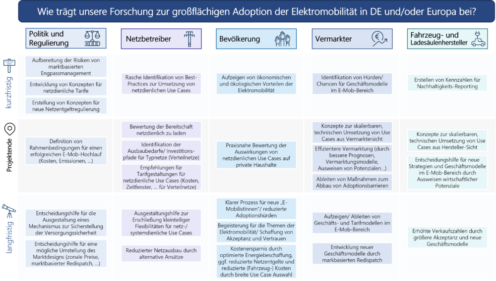 Grafik Beitrag zur Emob Adoption final